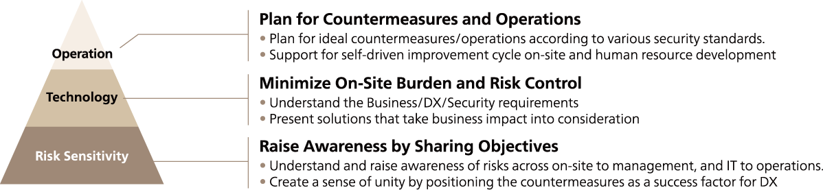 Service to Resolve Issues: OT Security Risk Visualization and Countermeasures Support