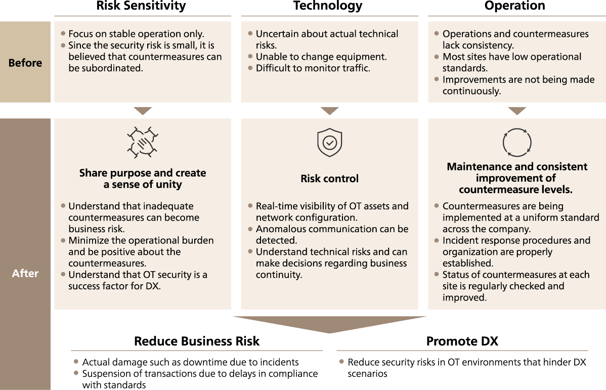 Effects of OT Security Risk Visualization and Countermeasure Implementation Support Services