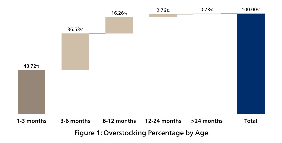Figure 1: Overstocking Percentage by Age