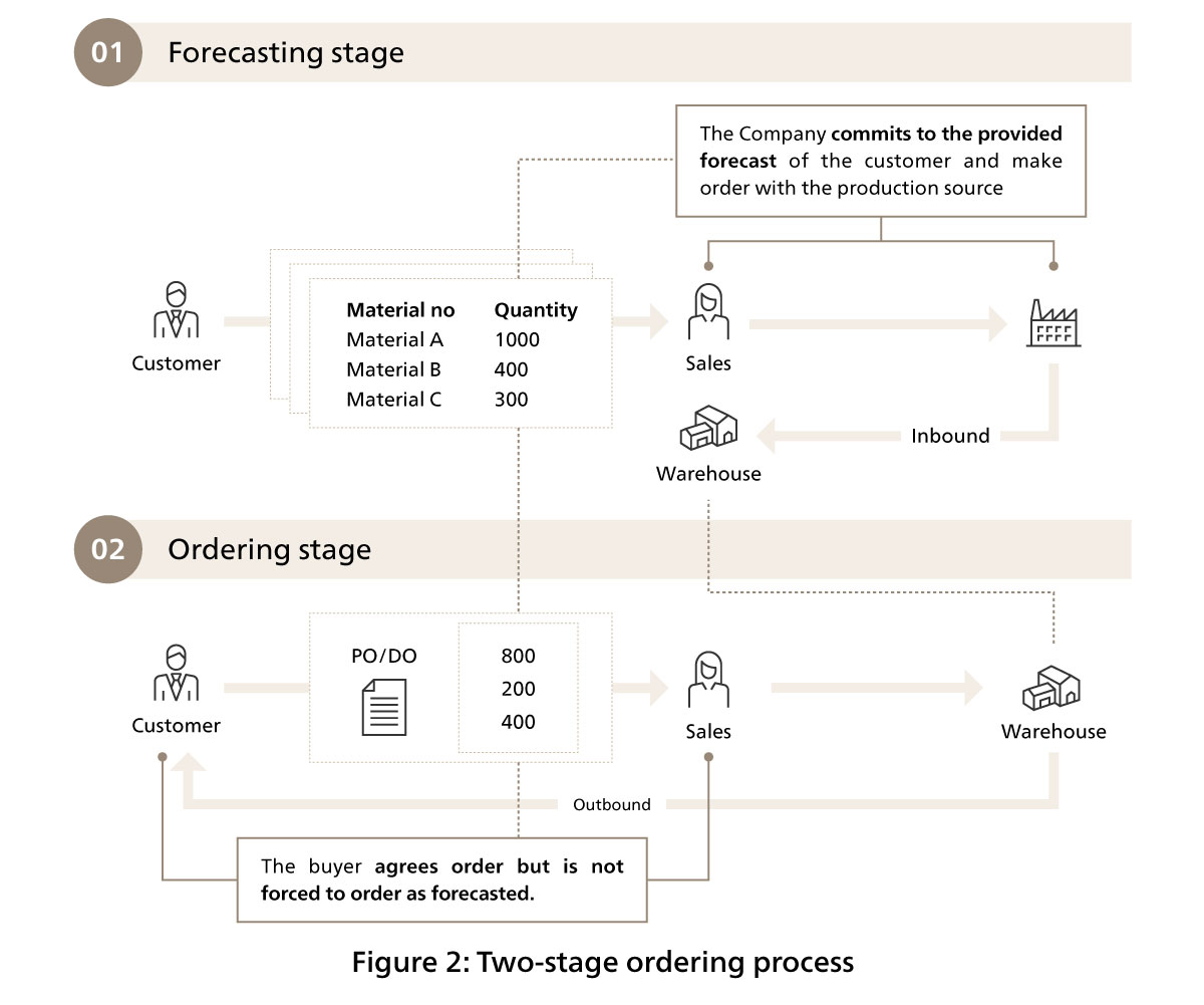 Figure 2: Two-stage ordering