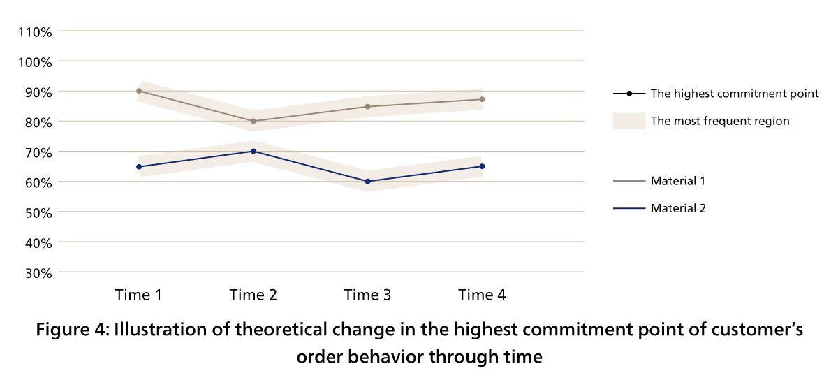 Figure 4: Illustration of theoretical change in the highest commitment point of customer’s order behavior through time.