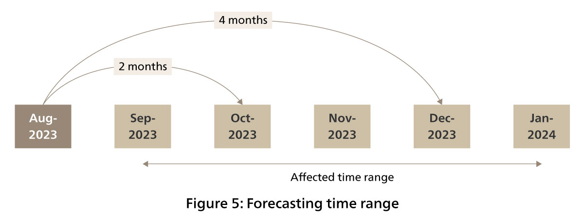 Figure 5: Forecasting time range