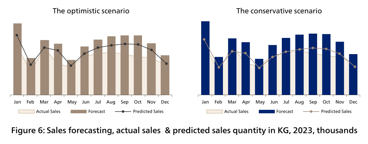 Figure 6:  Sales forecasting, actual & predicted sales quantity in KG, 2023, thousands