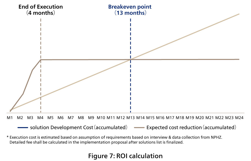Figure 7: ROI calculation